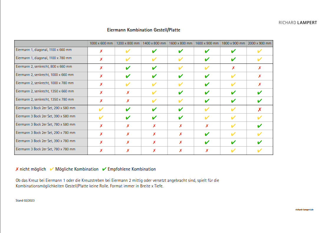 Kombinationsübersicht für Eiermann Tischgestelle mit verschiedenen Plattenmaßen. Tabelle zeigt mögliche und empfohlene Kombinationen. Richard Lampert.