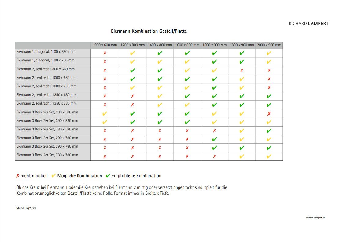 Kombinationsübersicht für Eiermann Tischgestelle mit verschiedenen Plattenmaßen. Tabelle zeigt mögliche und empfohlene Kombinationen. Richard Lampert.